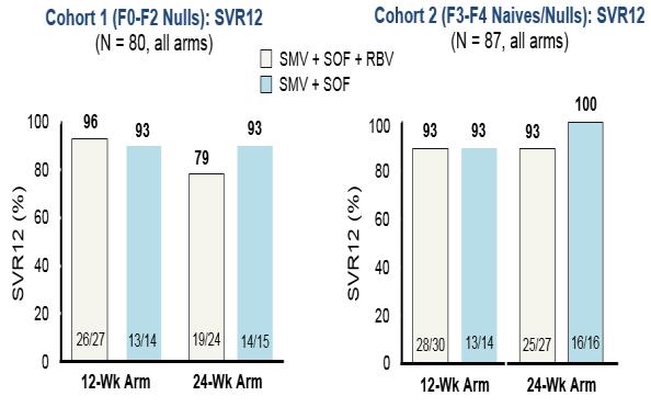 and experienced Cohort 1 (F-F2 Nulls): SVR12 (N = 8, all arms) Cohort 2 (F3-F4 Naives/Nulls): SVR12 (N = 87, all arms) SMV + SOF + RBV SMV + SOF 1 1 96 93 93 1 93 93 93 8 79 8 6 4 2 6 4 2 26/27 13/14