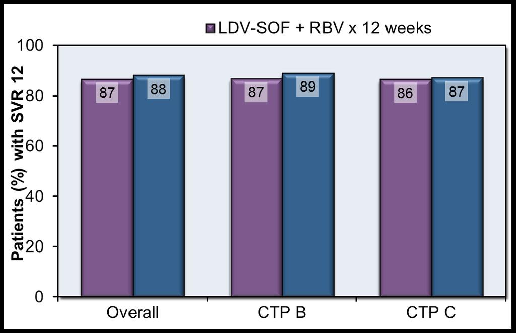 Ledipasvir-Sofosbuvir + Ribavirin in HCV GT 1,4 SOLAR-1 (Cohort A= Pre-transplantation): SVR 12 Results 6