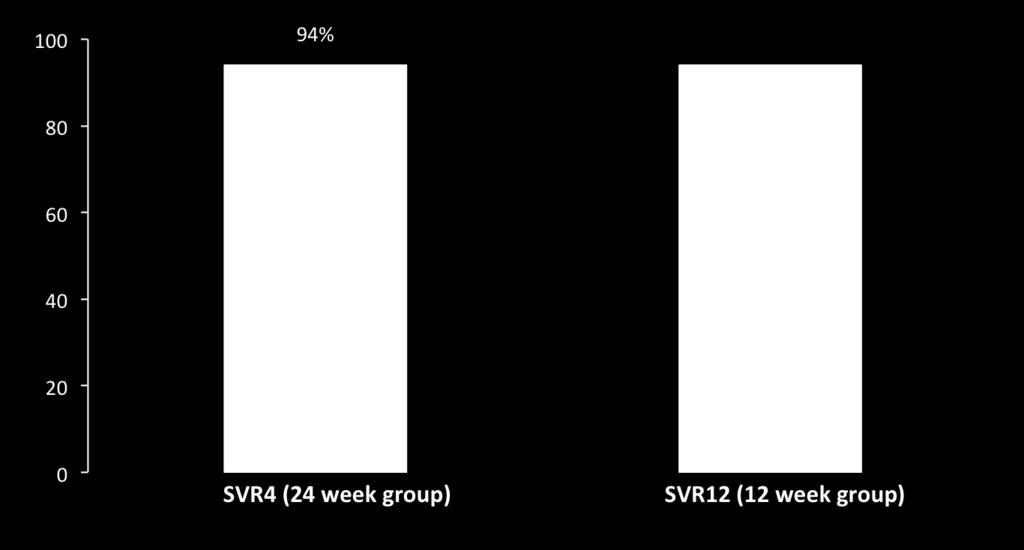 SVR(%) IFN-Free, RBV-Free 12-Week Regimen of Daclatasvir, Asunaprevir, and BMS-791325 in Treatment-Naive Genotype 1 HCV 94%**