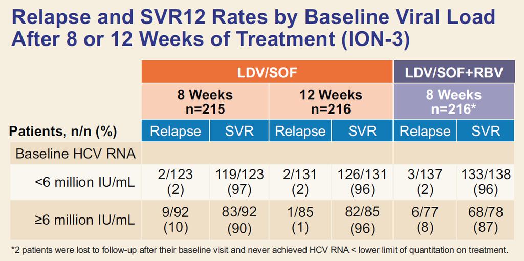 Sofosbuvir plus Ledipasvir for 8 weeks "Easy to treat" patients (treatment naive, no cirrhosis) In the ION studies 67% of patients had <6 Mill.
