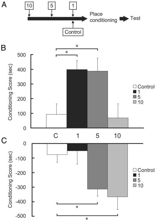 Fig. 2. (A) In cocaine-naïve rats, there was a significant effect of number of drug environment pairings on the magnitude of place conditioning.