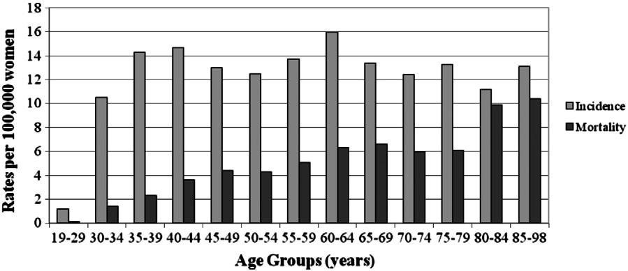 274 S.A. Denslow et al. / Preventive Medicine 54 (2012) 270 276 Fig. 2. Incidence and mortality rates for invasive cervical cancer per 100,000 women in North Carolina, 1998 2007.