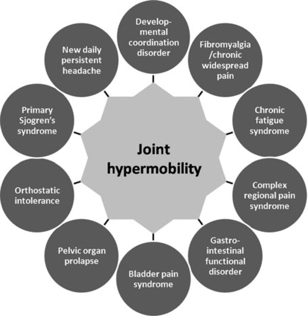 Multisystem nature of JHS (Castori 2011) Need
