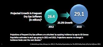 Prevalence of Dry Eye Visits to Eye Care Professionals Results from Gallup Poll Projects an increase in the number of adults who frequently