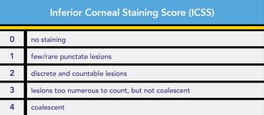 Study: Signs - Corneal Staining Assessment of signs was measured by: Inferior Corneal Staining Score (ICSS) On a scale of 0