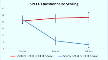 Results: SPEED Score Statistically significant