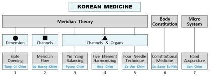 PYUNG-CHIM ( ) Korean Yin Yang Balancing Acupuncture Overview of Korean