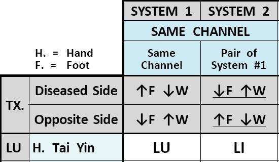 Six Systems 6 Systems Chart System 1: Same