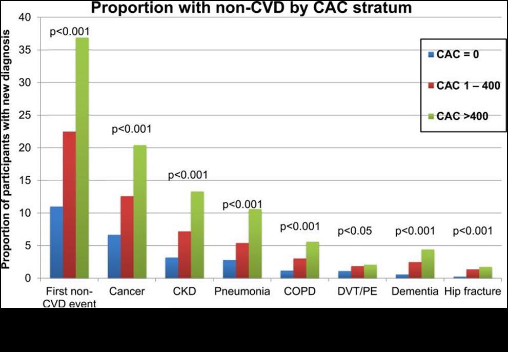 In a novel competing risks analysis from MESA, Handy et al examined the association of CAC with non-cvd outcomes over median 10.2 years followup.