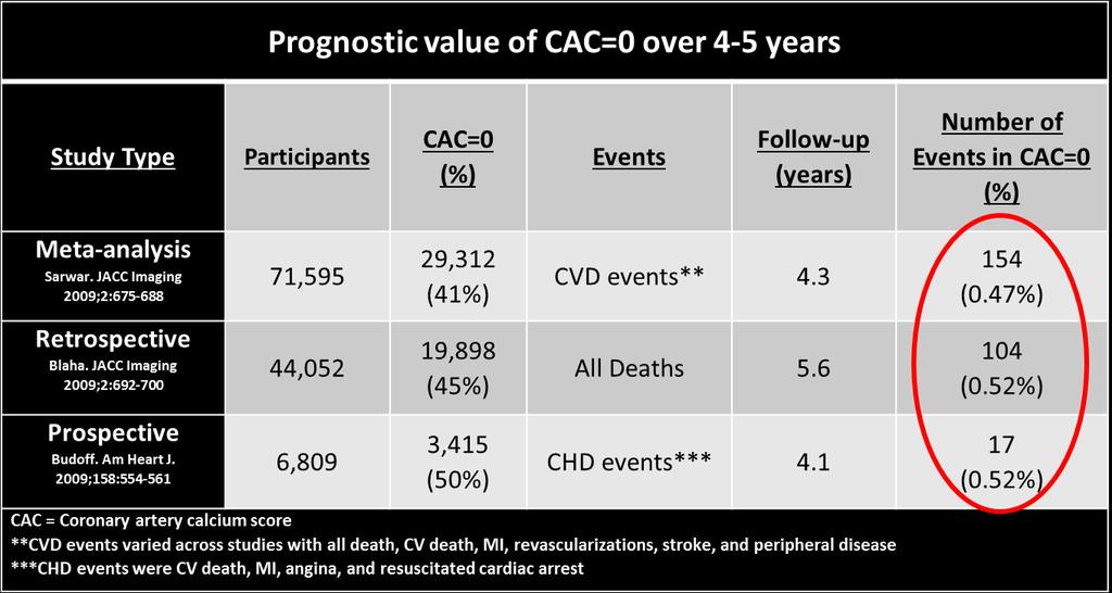 While prior studies focused on CHD risk, Yeboah et al evaluated the performance of CAC to predict ASCVD in MESA above and beyond both the Framingham risk score and the Pooled Cohort Equations