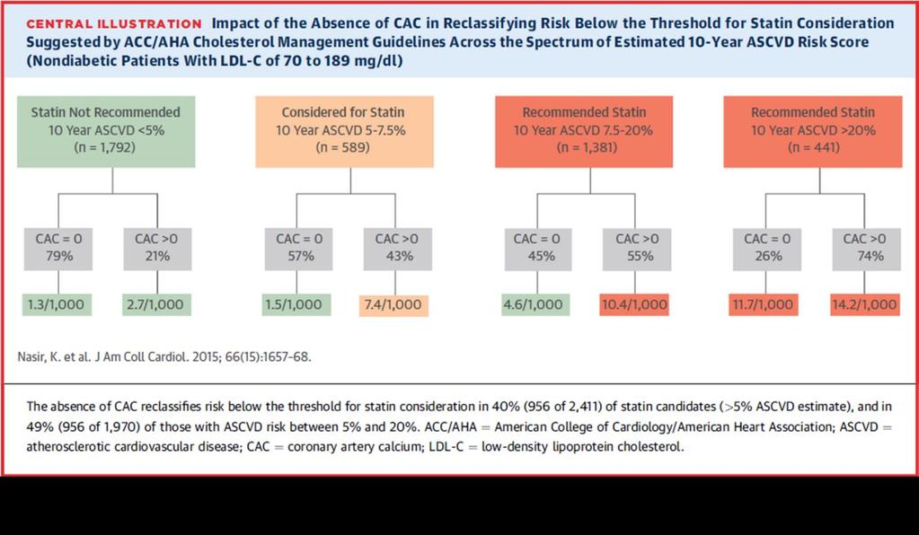 CAC=0 was 5.2/1,000 person years. 16 When examining this within estimated 10-year ACC/AHA pooled cohorts equation risk categories (Figure 8), those with 7.