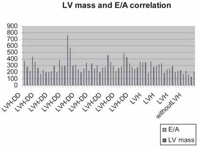 Patients BMI with or without LVH were not significantly different as well as value of EF.