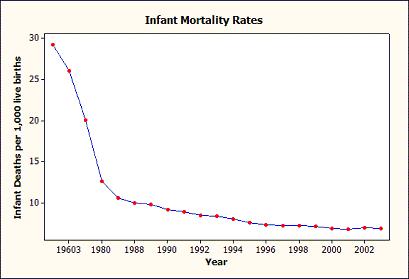 25) The following is a time plot of infant mortality rates in the United States from the years 1950 to 2003. Is there an obvious trend in the data?