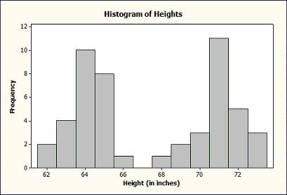 27) The following histogram depicts the heights of 50 women and 50 men. 27) Which of the following best describes the shape of the distribution?