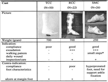 Total Contact Casting of the Diabetic Foot in Daily Practice A prospective follow-up study Nabuurs-Franssen MH, et al. Diabetes Care February 2005 vol. 28 no.