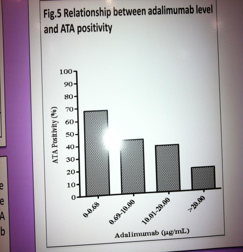 Lack of response to Adalimumab correlates with anti-ada Ab and lower trough levels(higher clearance) Wang SL, Hauensteain S et al A&R, 2012, 64(Suppl): s819(abs1931 ) 100