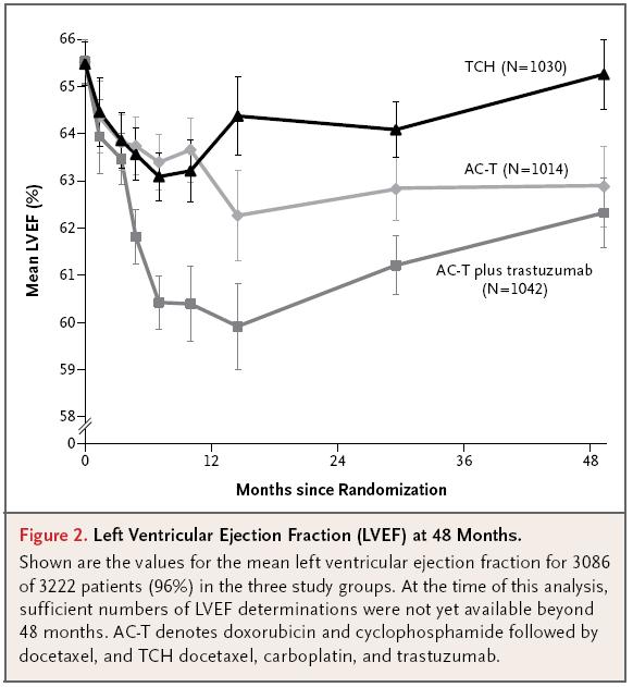 The risk benefit ratio favored the nonanthracycline TCH regimen over AC-T plus