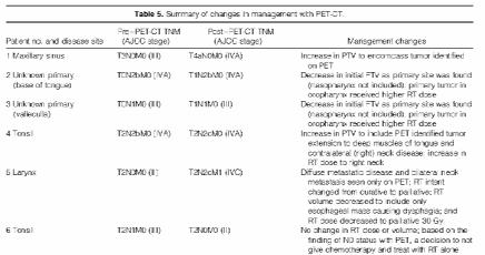 Target Definition FDG PET and Radiation Treatment Change in PTV and prescribed dose Qualitative: Expert clinical review Visual, inclusion of clinical history and data Above background Quantitative: