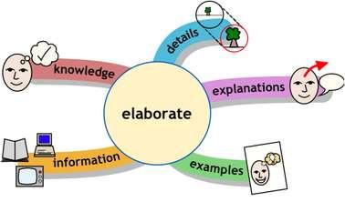Elaboration of meaning aids transfer as it makes the information more interesting