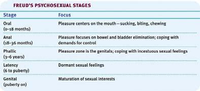 Psychosexual Stages Freud divided the development of personality into five psychosexual stages.