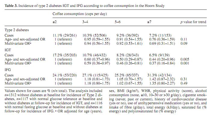 Coffee and Type 2 Diabetes 8 Represented in Table 3, strong associations between coffee consumption, type2 diabetes, IGT are represented.