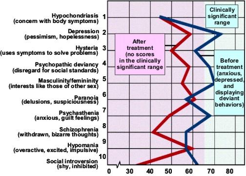 TRAIT THEORIES ASSESSMENT Minnesota Multiphasic Personality Inventory (MMPI-2) one of most widely used clinical measures that identifies emotional disorders and personality