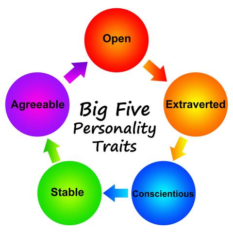 TRAIT THEORIES ASSESSMENT The Big Five Factors clusters behaviors into five dimensions Conscientiousness organized vs. disorganized Agreeableness friendly, trusting, vs.