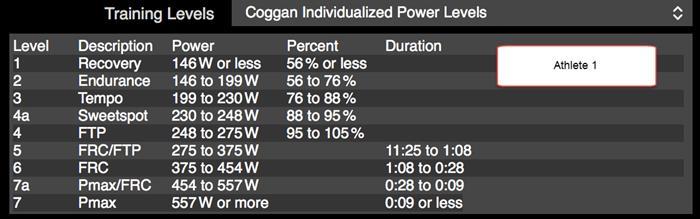 Athlete 1 Athlete 2 We can easily see the differences in both targeted power and duration for work above FTP. These are driven by each athlete s power duration curve, optimizing the training levels.
