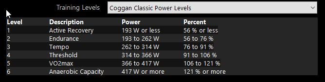 Coggan Classic Levels was an excellent solution for training at or below FTP, but when training above FTP, the intensity-time relationship varies more between individuals, which was not accounted for.