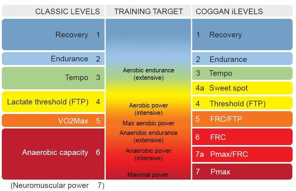 (Anaerobic Capacity) is defined as simply being higher than level 5, whereas level 7 (Neuromuscular Power) is not linked to FTP at all.
