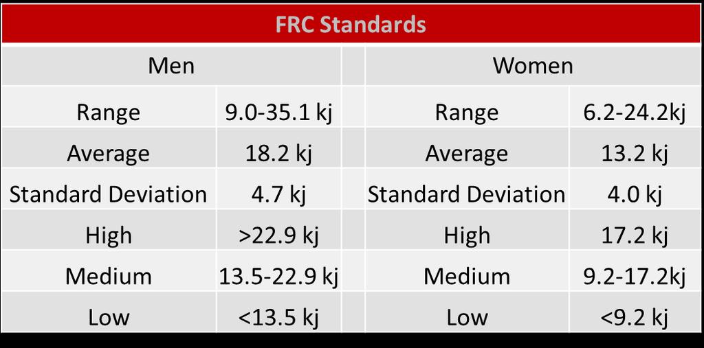 FRC Standards FRC typically ranges between 6 and 24 kilojoules for women and 9 and 35 kilojoules for men, with an average of 13.2 and 18.2 kj, respectively.
