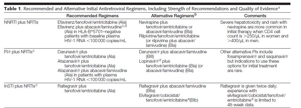ANTIRETROVIRAL TREATMENT OF ADULT HIV INFECTION: 2012