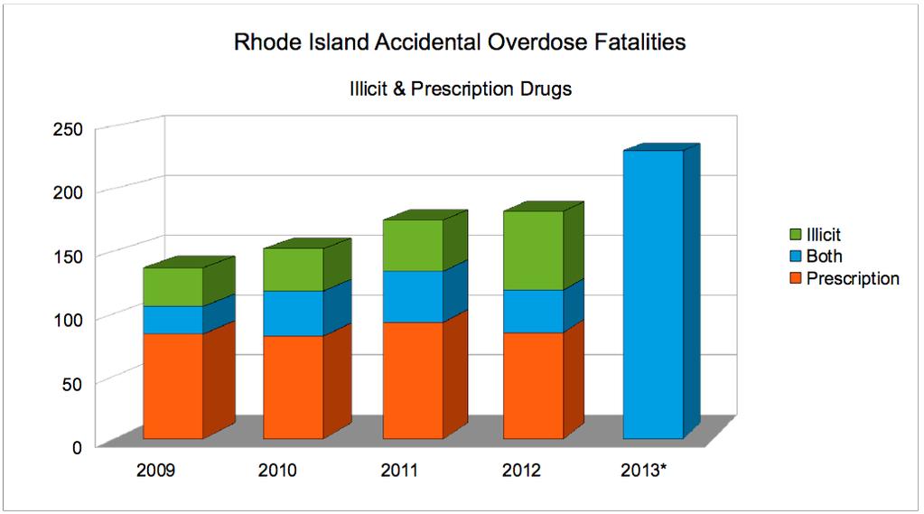 Accidental Overdose Fatalities by Drug Type Office of