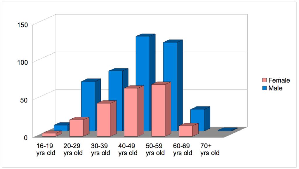 Accidental Overdose Fatalities by Age and Sex Office of