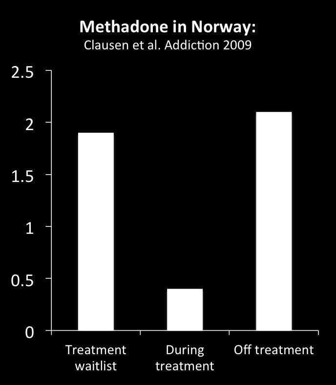 OD deaths per 100 pys Overdose deaths decrease when agonist Methadone and