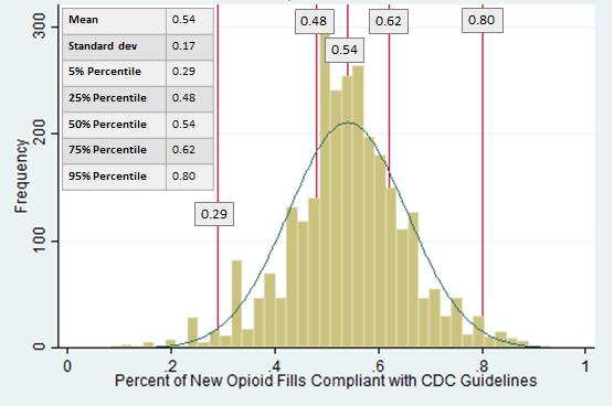 % of 1st Fills Noncompliant with CDC Guidelines at
