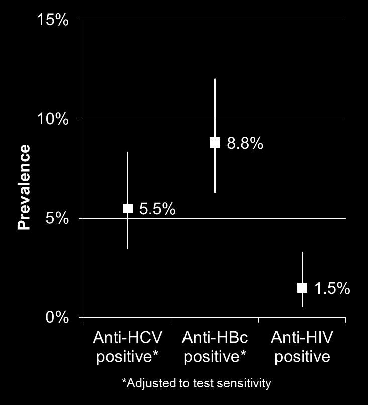 Markers of BBV infection Note: Oral Fluid sample test sensitivity for anti-hbc is 75% and anti-hcv 92%.
