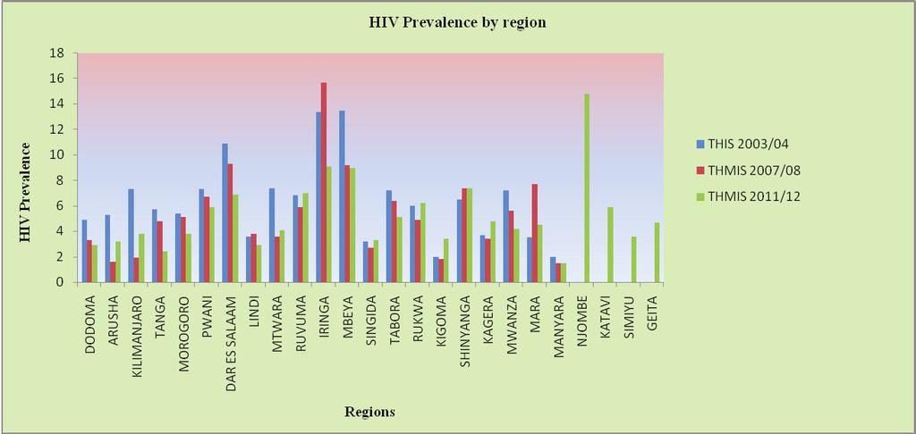 Prevalence by sex Figure 2: Regional Variation