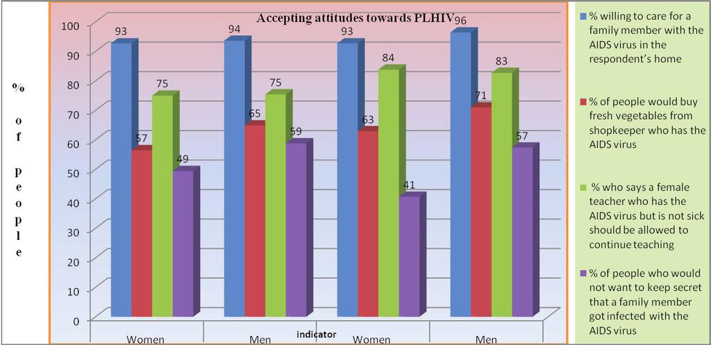 REPORT 2012 NATIONAL HIV AND AIDS RESPONSE REPORT 2012 TANZANIA MAINLAND Indicator # 33: Percentage of people expressing accepting attitudes towards people living with HIV People s acceptance towards