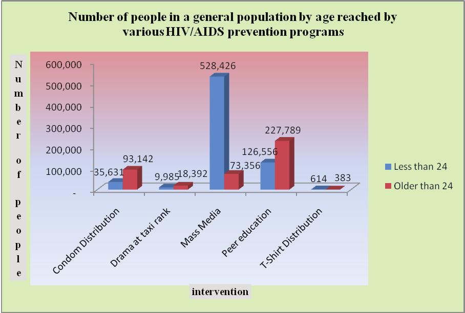 REPORT 2012 NATIONAL HIV AND AIDS RESPONSE REPORT 2012 TANZANIA MAINLAND Figure 7: Number of people in a general population by age reached by various HIV prevention programs Source: TOMSHA report,