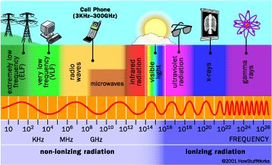 The Electromagnetic Spectrum The electromagnetic spectrum is the
