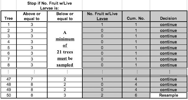 Table 4. Example of sequential sampling when the average percentage of fruit with live larvae falls between 0.01% and 0.4%.