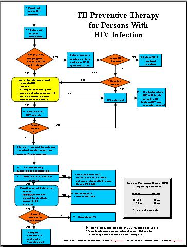 Eligibility Criteria Confirmed HIV-infected 16 years and above Not currently pregnant No active TB
