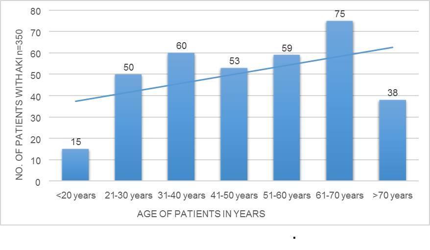 Figure 1: Age wise distribution of AKI
