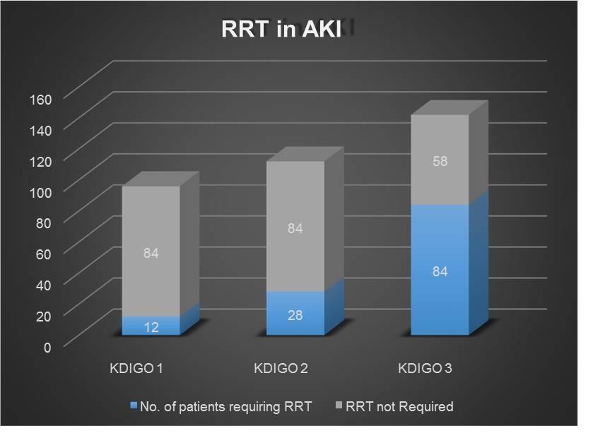 Figure 4: Need for RRT in AKI
