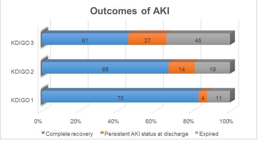 Figure 5: Outcomes of AKI in