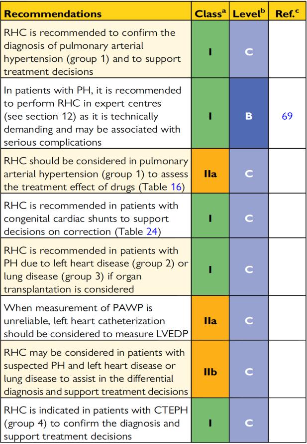 Right Heart Catheterization Recommendations ESC Guidelines 2016 Confirmation of diagnosis In IPAH to assess treatment effect of drugs In patients with congenital shunt In