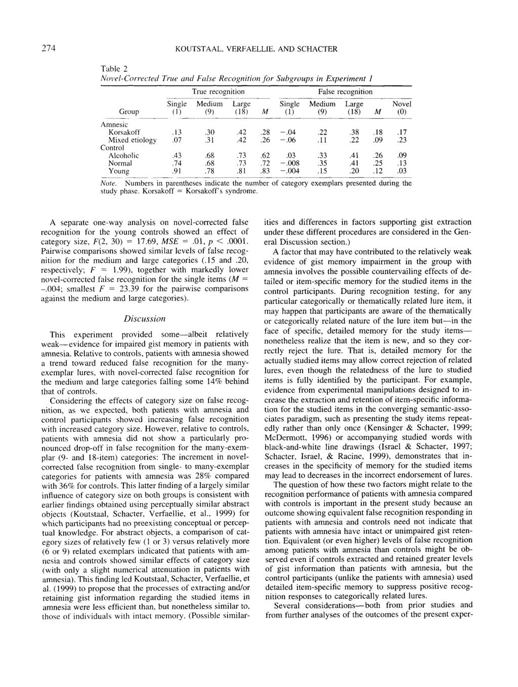 274 KOUTSTAAL, VERFAELLIE, AND SCHACTER Table 2 Novel-Corrected True and False Recognition for Subgroups in Experiment 1 Group Amnesic Mixed etiology Control Alcoholic Normal Young Note. Single (1).