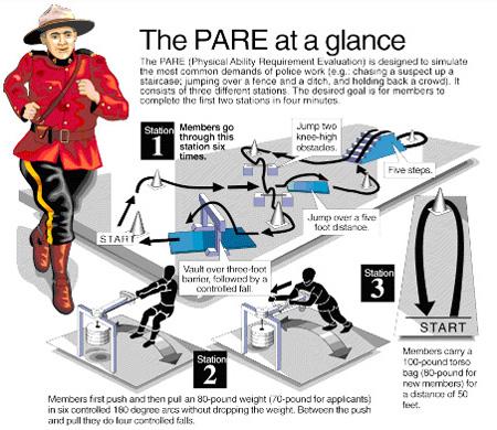 From POPAT to PARE Based on the task analysis, the Police Officer Physical Ability Test (POPAT) was developed and later modified to the Physical Ability Requirement Evaluation (PARE).