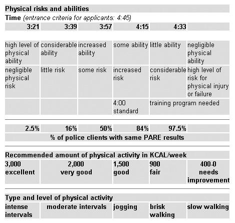 What does your PARE time mean? The interpretation chart represents the reciprocal relationship between physical abilities and the risk of failure or injury.